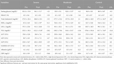 Effects of a multi-professional intervention on body composition, physical fitness and biochemical markers in overweight COVID-19 survivors: a clinical trial